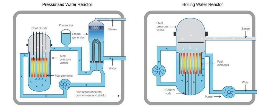 Major Reactor Types Nuclear Power: Its History and Potential, i.e. everything you Wanted to ...